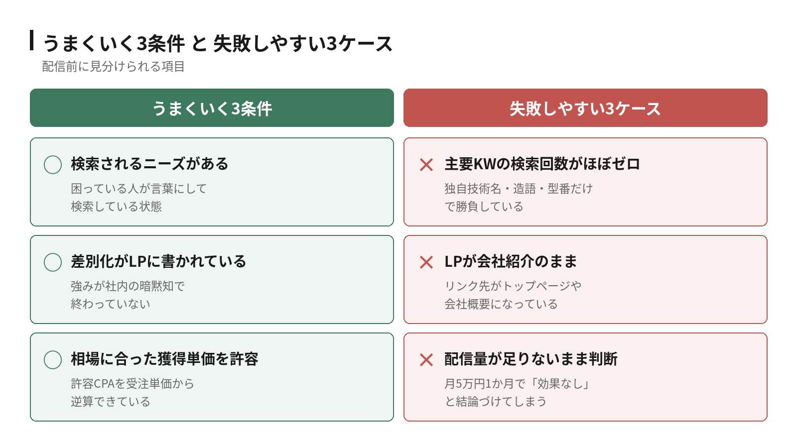 うまくいくリスティング広告の3条件は、検索されるニーズがある・差別化がLPに書かれている・相場に合った獲得単価を許容できること。失敗しやすい3ケースは、主要キーワードの検索回数がほぼゼロ・LPが会社紹介のまま・配信量が足りないまま判断すること