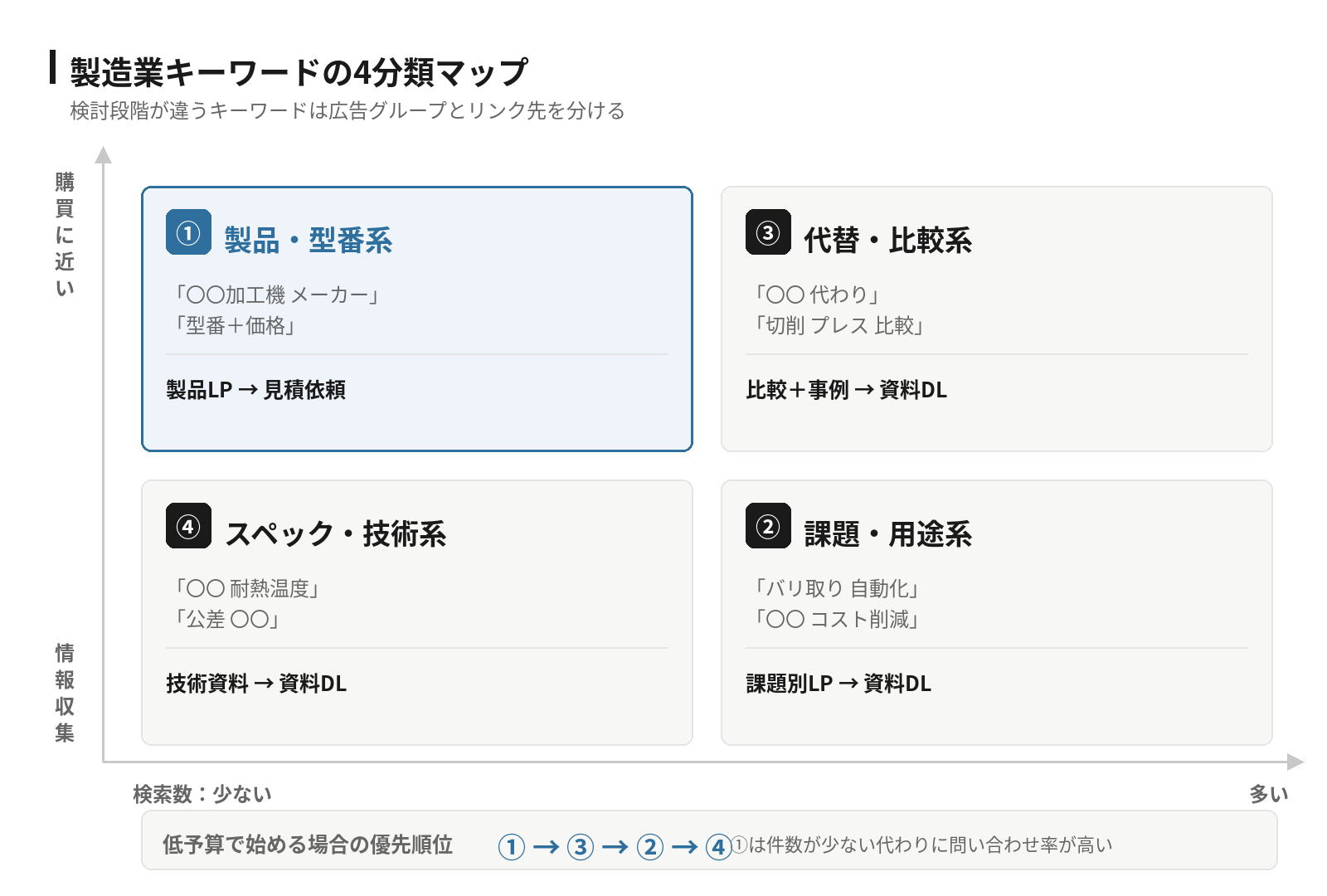 製造業キーワードの4分類マップ。縦軸は購買への近さ、横軸は検索数。製品・型番系は購買直前で検索数が少ない、代替・比較系は比較検討段階、スペック・技術系と課題・用途系は情報収集段階。低予算での優先順位は製品型番系、代替比較系、課題用途系、スペック技術系の順
