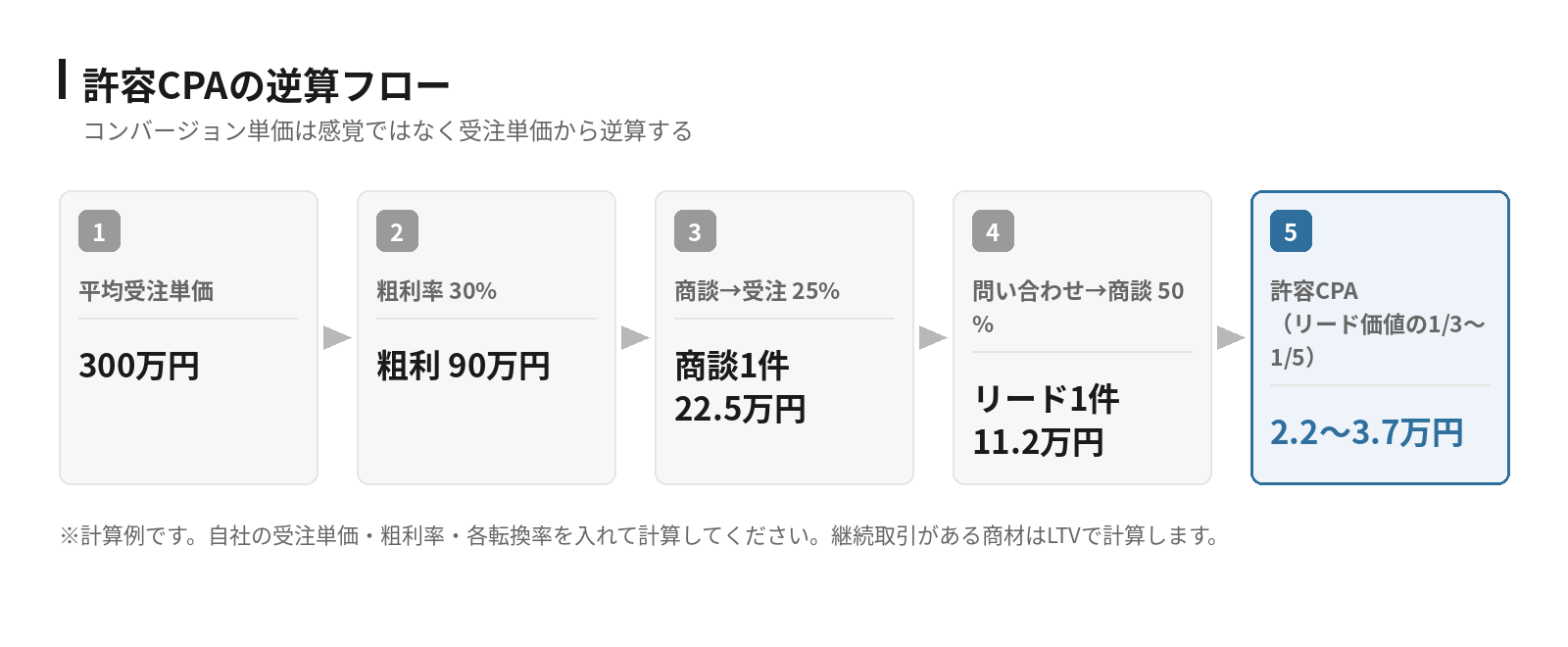 許容CPAの逆算フロー。平均受注単価300万円、粗利率30%で粗利90万円、商談から受注25%で商談1件22.5万円、問い合わせから商談50%でリード1件11.2万円、許容CPAはリード価値の3分の1から5分の1で2.2万円から3.7万円