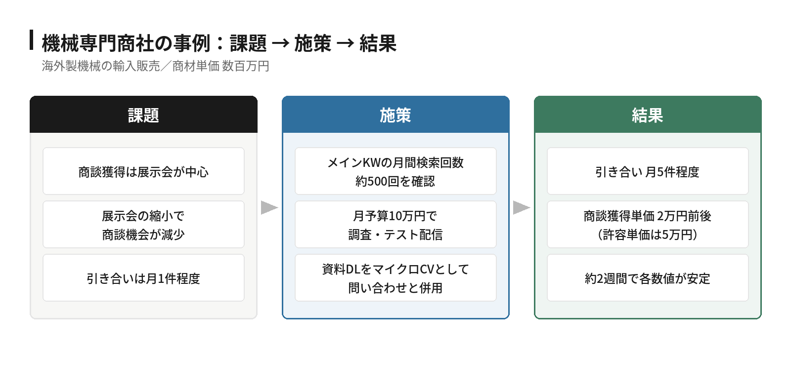 機械専門商社のリスティング広告事例。課題は展示会中心の集客で引き合いが月1件程度。施策はメインキーワードの月間検索回数約500回を確認し月予算10万円でテスト配信、資料ダウンロードをマイクロコンバージョンとして併用。結果は引き合いが月5件程度、商談獲得単価2万円前後