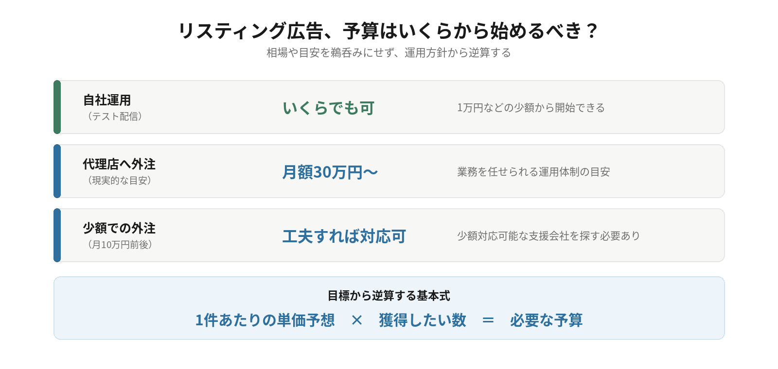リスティング広告の予算目安（自社運用はいくらでも可、代理店外注は月30万円から）と、目標から予算を逆算する計算式を示した図解