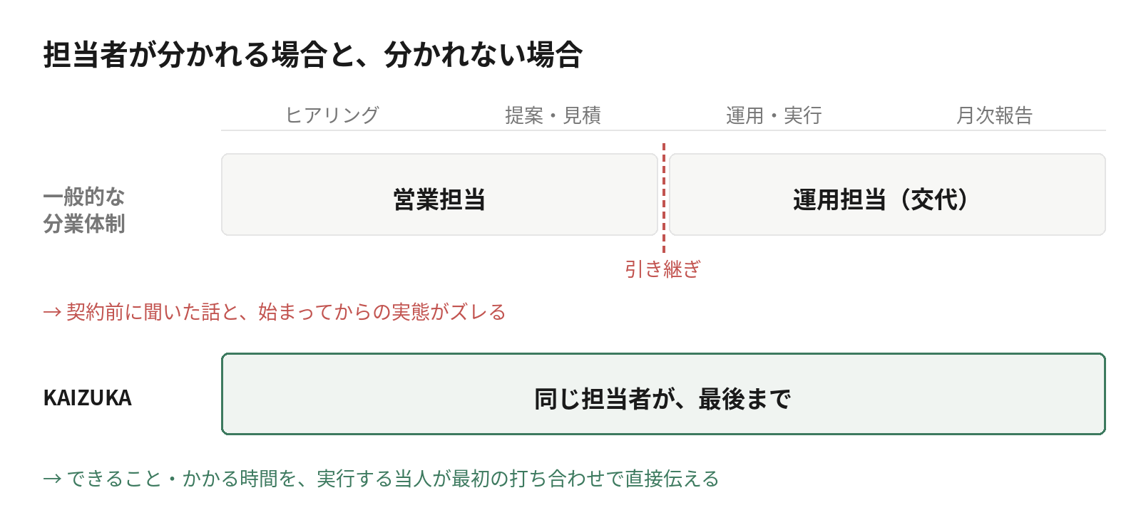 担当者が分かれる場合と分かれない場合の比較図。一般的な分業体制ではヒアリング・提案を営業担当が、運用・実行・月次報告を交代した運用担当が受け持つため引き継ぎ時に期待値のズレが生まれる。KAIZUKAは同じ担当者が最後まで担当する。